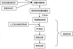 大尺寸低渗岩样天然孔径与比表面积的测试方法