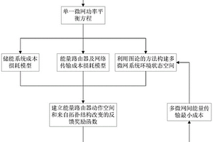 基于图论和深度强化学习的多微网系统能量路由方法