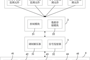 地下中子能电站监测系统