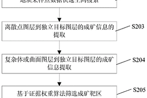 三维矿产资源预测评价中信息综合处理装置及其方法