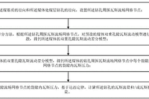 双重孔隙煤体的煤层气预测方法和系统