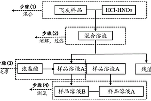 同步测量飞灰中硒总量和硒价态的方法