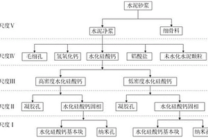 硬化水泥砂浆热膨胀系数的多尺度预测方法