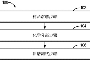 镥-铪同位素质谱测试的方法