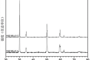 长寿命t′-YSZ基磷光测温涂层材料及测温涂层的制备方法
