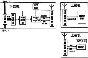 本质安全节能式焦炉煤气含氧量无线监测装置