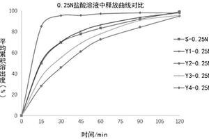 碳酸镧咀嚼片溶出曲线的测定方法