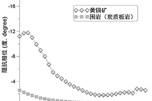 隐伏资源预测方法及岩石电磁学测井系统