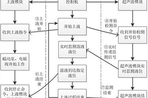 消解池溶液液位测量装置