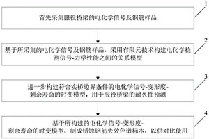 服役桥梁耐久性预测的方法