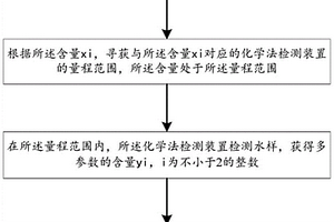 自校正多参数监测方法