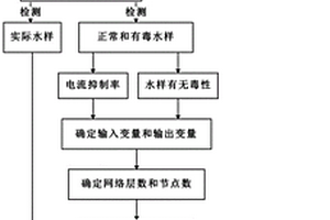 基于人工神经网络的水质生物毒性预测方法