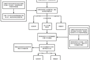 基于COD软测量的污水水质监控方法