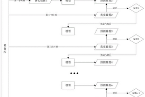 粮食库健康状况预测方法，存储设备及服务器