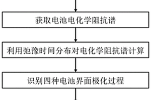 基于低温环境测量的电池寿命诊断方法