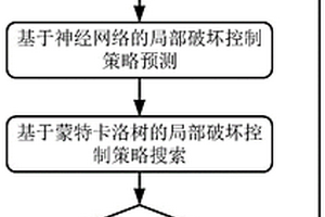 基于深度强化学习的复杂网络局部破坏控制方法