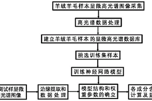 基于高光谱显微成像的羊绒羊毛混合物含量测定方法