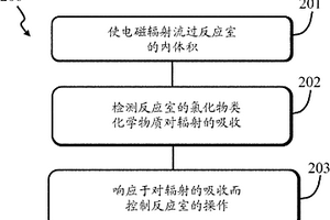 基于紫外线吸收的监测器和对氯化物气流的控制