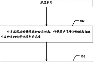 测量煤层气井的不同储层的产液量的方法