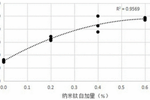 加速钛白粉在PP样板中的耐候性测试方法及PP样板