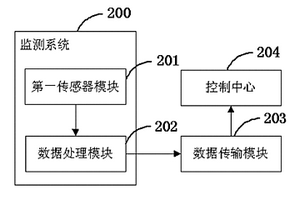 监测变压器绝缘油质量的传感器系统