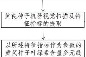 黄芪种子叶绿素含量测定模型的构建方法和应用