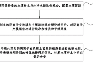 土壤硝态氮含量测量方法及装置