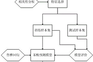 基于鲁棒回归建模预测烤片烟气苯酚的方法