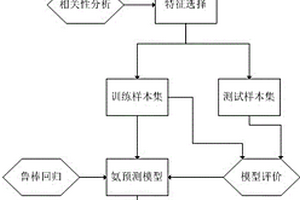 基于鲁棒回归建模预测烤片烟气烟气氨的方法