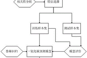 基于鲁棒回归建模预测烤片烟气一氧化碳的方法