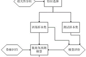 基于鲁棒回归建模预测烤片烟气氰化氢的方法