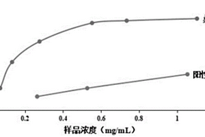 具有α-葡萄糖苷酶抑制活性桑叶提取物的机械化学提取方法