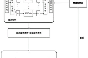 基于深度强化学习的云数据中心资源分配方法