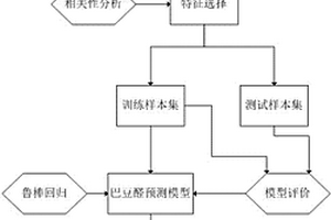 基于鲁棒回归建模预测烤片烟气巴豆醛的方法