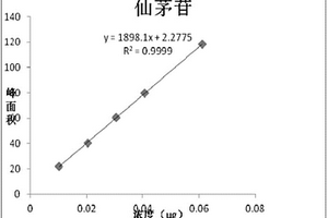 ASE-HPLC法测定仙茅中仙茅苷含量的方法