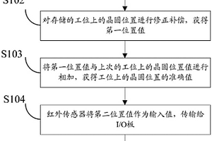 化学机械抛光传输机器人晶圆抓取自适应控制方法及装置