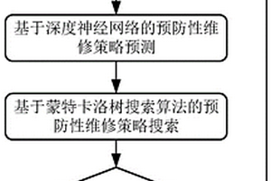 基于深度强化学习的集群系统预防性维修方法