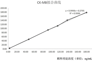 基于胶乳增强免疫比浊法测定CK-MB的试剂盒及其制备使用方法