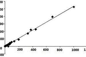 白介素6定量测定试剂盒及其制备方法