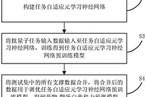 药物-靶蛋白亲和力预测方法及系统