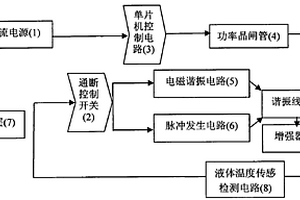 多功能增强电磁场化学催化反应系统