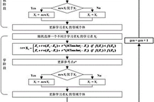 基于模糊推理种群预测策略的动态多目标教学优化方法