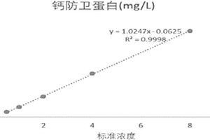 测定钙防卫蛋白的试剂盒及其制备使用方法