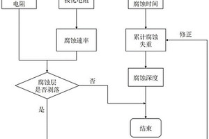 基于数字孪生技术的高温熔盐储罐腐蚀在线监测方法