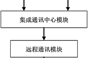 应用物联网及云计算技术实现的垃圾箱中危险物品监测装置