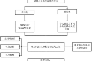 基于QSAR/QEcoSAR方法联用预测有机磷阻燃剂对斑马鱼急性毒性的方法