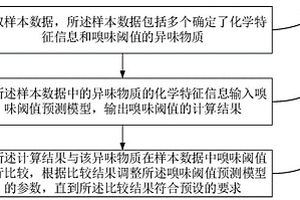 嗅味阈值预测方法、装置和家电设备