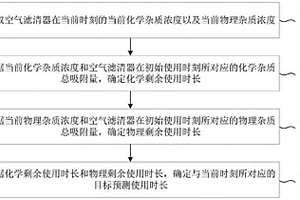 空气滤清器的寿命预测方法、装置、设备及介质