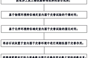 预测水库运行期消落带岩石强度劣化进程的方法