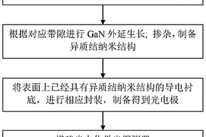 基于氮化镓的极性翻转型波长可分辨光探测器及制备方法